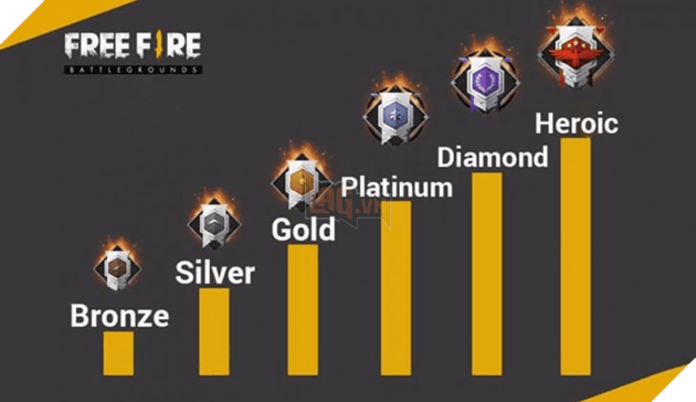 Free Fire: Giới thiệu về chế độ xếp hạng và hệ thống điểm xếp hạng RP 