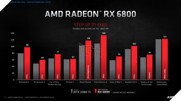 AMD ra mắt Radeon RX 6800 “RDNA 2” - Navi 21 hỗ trợ RX 6800 XT nhanh hơn RTX 3080, RX 6800 nhanh hơn RTX 2080 Ti  13