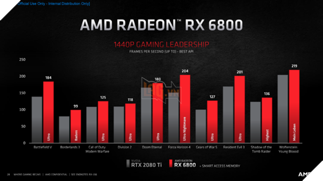 AMD ra mắt Radeon RX 6800 “RDNA 2” - Navi 21 hỗ trợ RX 6800 XT nhanh hơn RTX 3080, RX 6800 nhanh hơn RTX 2080 Ti  12