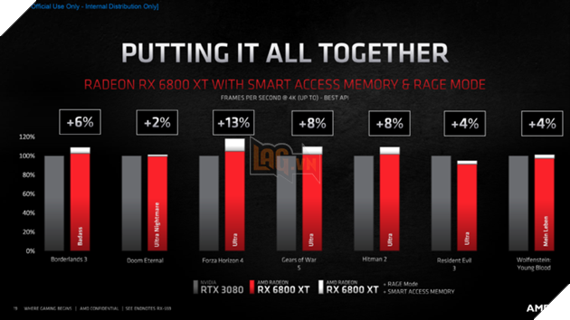 AMD ra mắt Radeon RX 6800 “RDNA 2” - Navi 21 hỗ trợ RX 6800 XT nhanh hơn RTX 3080, RX 6800 nhanh hơn RTX 2080 Ti  10