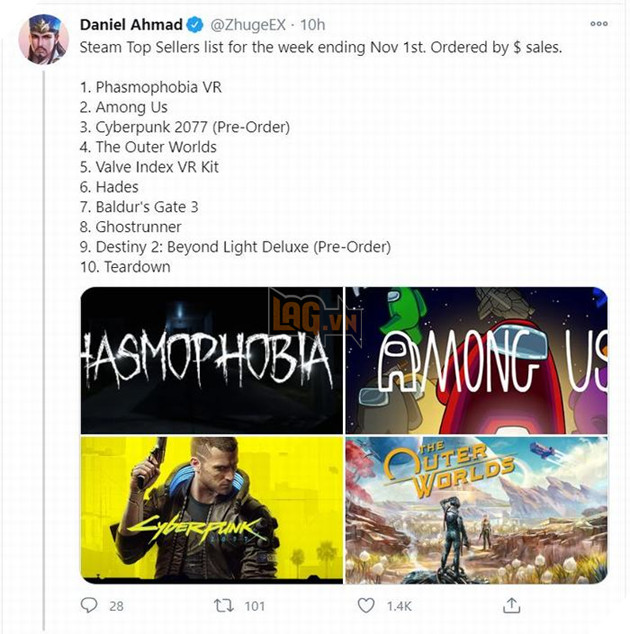 Các tựa game ra mắt năm 2020 tiếp tục thống trị bảng xếp hạng Steam