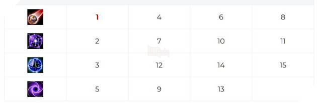 Cách chơi OriannaTốc Chiến Đường Giữa với trang bị và bảng ngọc mạnh nhất 2