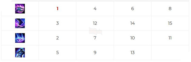 Cách chơi Nasus Tốc Chiến Đường Baron với bảng ngọc và cách lên đồ mạnh nhất 2