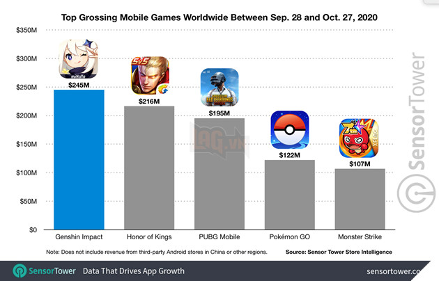 Nhà vô địch CKTG 2020 của LMHT nạp hẳn gần 158 triệu đồng vào Genshin Impact khiến game thủ ngã ngửa 4