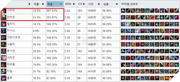 LMHT: Samira đang là vị tướng quá mạnh và liên tục bị cấm bất chấp tại Thách Đấu Hàn Quốc 2