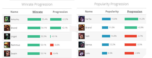 LMHT: Brand trở thành vị tướng leo rank hot nhất giai đoạn cuối mùa, vì sao vị tướng này lại mạnh như vậy? 2