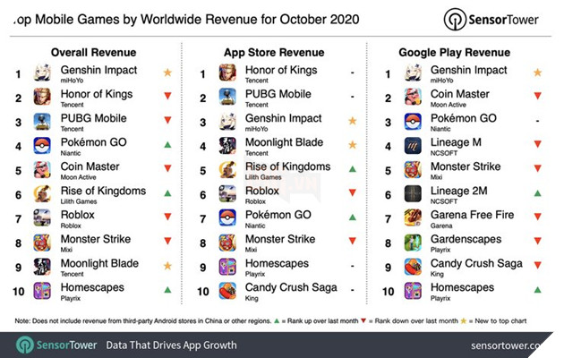 Top game mobile thu nhập cao nhất trong tháng 10: PUBG Mobile nhường ngôi cho Genshin Impact vị trí đầu 4