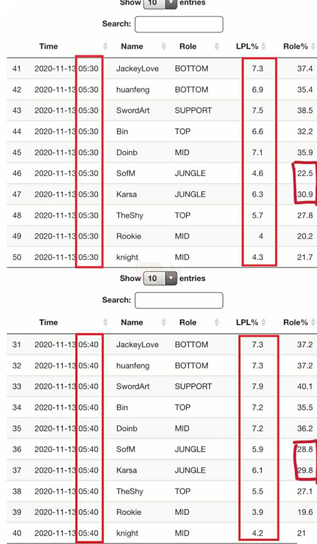 LMHT: Suning Gaming dính nghi vấn gian lận phiếu bầu All Star 2020, bản tổ chức LPL nhanh chóng vào cuộc 2