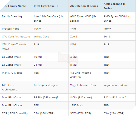 CPU laptop Intel 11th Tiger Lake-H với 8 lõi & 16 luồng đốm, chip ES với xung nhịp 3,10 GHz 4