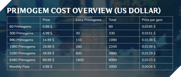 Genshin Impact: Làm thế nào để farm Primogems và sử dụng hiệu quả?
