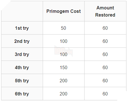 Genshin Impact: Làm thế nào để farm Primogems và sử dụng hiệu quả? 12