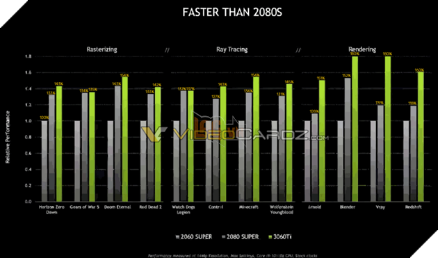 Rò rỉ điểm chuẩn hiệu suất của NVIDIA GeForce RTX 3060 Ti, nhanh hơn RTX 2080 SUPER trong gaming 2