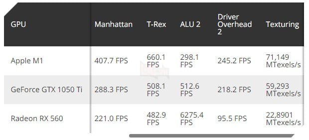Chip M1 của Apple đánh bại GeForce GTX 1050 Ti, Radeon RX 560 trong các thử nghiệm GPU mới 2