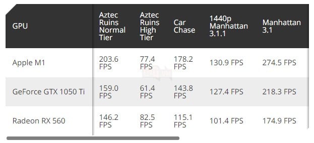 Chip M1 của Apple đánh bại GeForce GTX 1050 Ti, Radeon RX 560 trong các thử nghiệm GPU mới 3