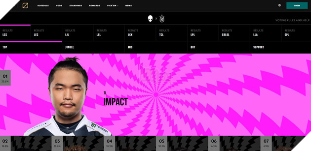 VCS chính thức mở bình chọn All Star nhưng so với các khu vực khác thì phèn không tả nổi