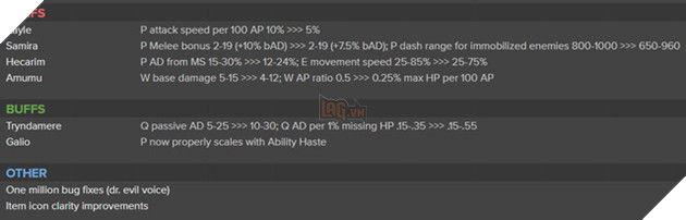 LMHT: Samira chính thức bị nerf 6 lần liên tiếp chỉ trong vòng 2 tháng ngắn ngủi