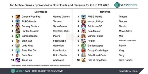 PUBG Mobile vượt mặt Free Fire để trở thành trò chơi có doanh thu cao nhất năm 2020 2