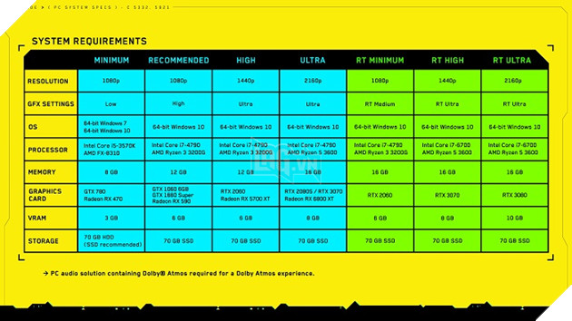 Cyberpunk 2077 cập nhật cấu hình chi tiết cho PC 2