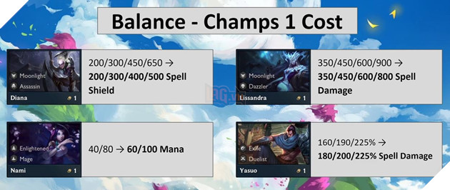 DTCL: Chi tiết bản cập nhật 10.24 chính thức - Hàng loạt thay đổi meta Tướng và Hệ Tộc  8