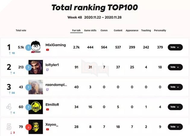 Độ Mixi bất ngờ xuất hiện trên BXH streamer nổi tiếng quốc tế, thậm chí còn đứng top 1 nữa là đằng khác 2