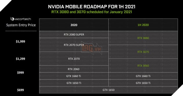 Dòng sản phẩm NVIDIA GeForce RTX 3000 Mobility Series, hỗ trợ CPU AMD, sẽ được ra mắt Q1 2021 2
