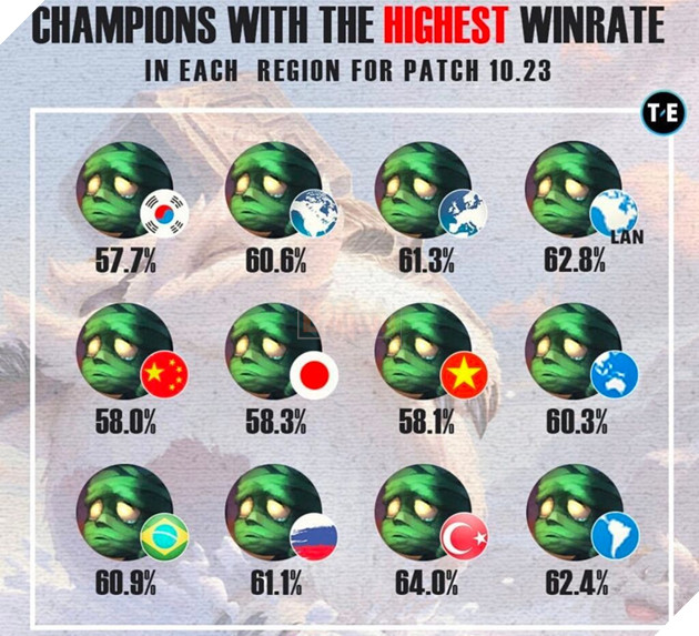 Amumu đang có tỷ lệ thắng quá cao, thống trị cả 12 máy chủ của LMHT trong phiên bản 10.23