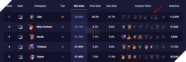 LMHT: Bất chấp meta ghẻ lạnh Xạ thủ, Jhin vẫn vươn lên trở thành tướng Xạ thủ mạnh nhất Tiền Mùa Giải 2021 2