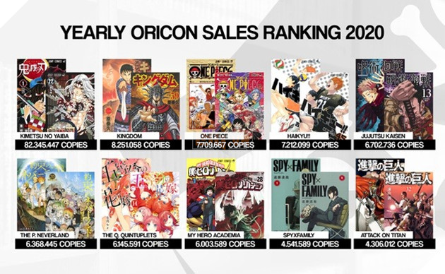 Đâu là quyển manga bán chạy nhất năm 2020: Kingdom, One Piece bị đánh bại 2