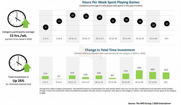 Nghiên cứu cho thấy người trưởng thành đang ngày càng chơi game nhiều hơn 2