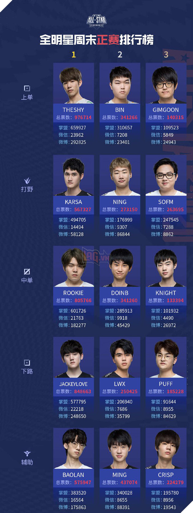 LMHT: Cộng đồng LPL bức xúc khi Ning vượt mặt SofM trong cuộc bình chọn tại All Star 2020