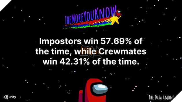 Among Us công bố một chỉ số hết sức thú vị về game 2