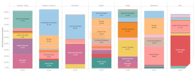 LMHT: Riot Games khẳng định Khiên Thái Dương đang quá mạnh so với phần còn lại, sẽ đưa ra những chỉnh sửa hợp lý 3