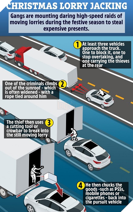 Chuyện thật như phim: Tội phạm ở Anh tìm cách cướp PS5 ngay trong lúc vận chuyển