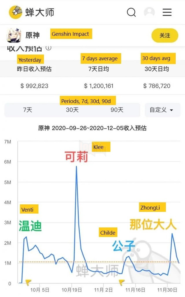 Genshin Impact: Cộng đồng quốc tế phẫn nôi khi mà Chiến Thần Liyue đang quá yếu so với một nhân vật 5 sao 3