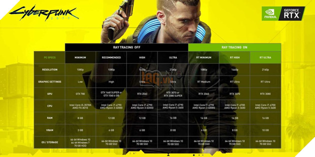 Điểm chuẩn cho PC Cyberpunk 2077 chính thức của NVIDIA GeForce RTX 3080 & RTX 3090 ổn định cho 1440p 60 FPS với Raytracing & DLSS 2