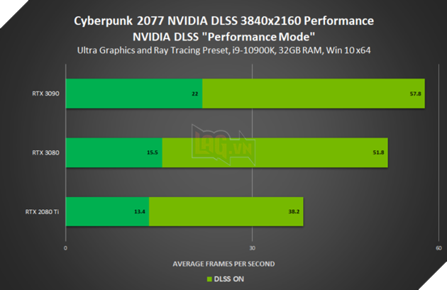 Điểm chuẩn cho PC Cyberpunk 2077 chính thức của NVIDIA GeForce RTX 3080 & RTX 3090 ổn định cho 1440p 60 FPS với Raytracing & DLSS 3