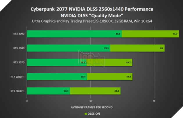 Điểm chuẩn cho PC Cyberpunk 2077 chính thức của NVIDIA GeForce RTX 3080 & RTX 3090 ổn định cho 1440p 60 FPS với Raytracing & DLSS 4