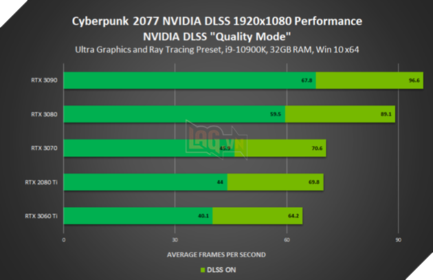 Điểm chuẩn cho PC Cyberpunk 2077 chính thức của NVIDIA GeForce RTX 3080 & RTX 3090 ổn định cho 1440p 60 FPS với Raytracing & DLSS 5