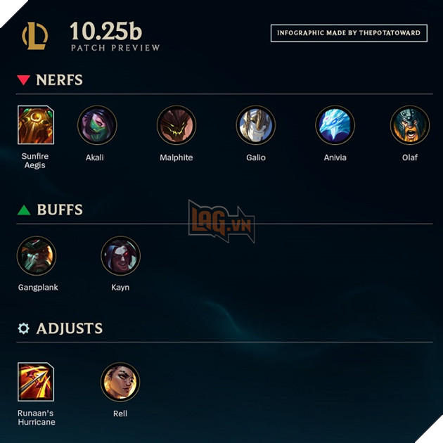 LMHT: Chi tiết bản cập nhật 10.25b - Tiếp tục Nerf nặng Akali, Khiên Thái Dương và điều chỉnh khác