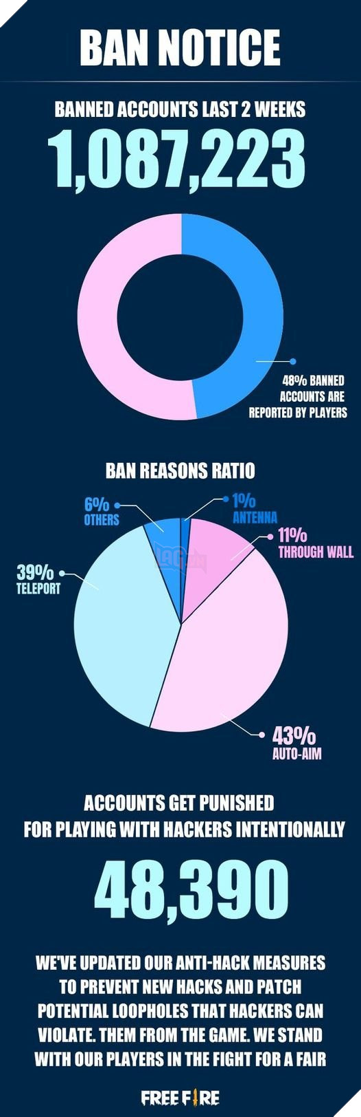 Thông báo cấm của Garena Free Fire: hơn 1 triệu tài khoản bị cấm vì gian lận trong hai tuần qua 3