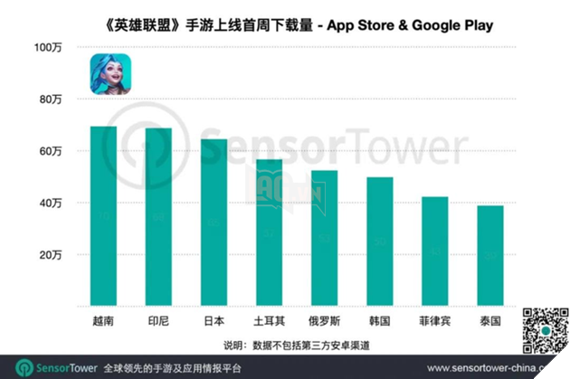 Liên Minh Tốc Chiến bất ngờ bức phá với lượt tải và doanh thu khổng lồ sau thời gian ngắn ra mắt 2