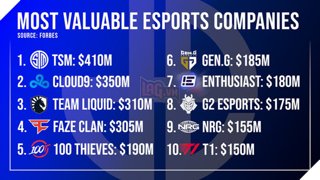 Forbes vinh danh 10 tổ chức Esports có giá trị lớn nhất năm 2020, vị thế của TSM khiến không ít game thủ bất ngờ 2