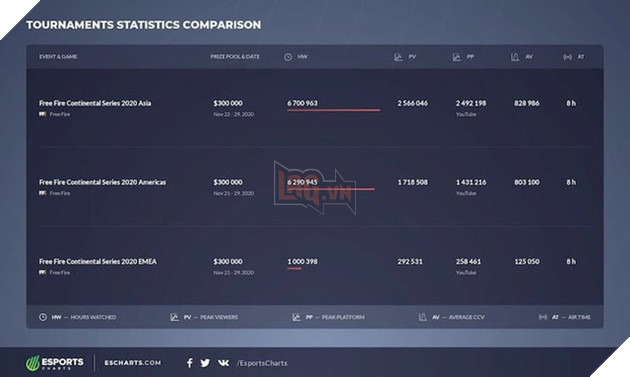 Free Fire vượt mặt hàng loạt bom tấn để trở thành tựa game mobile được tải nhiều nhất trong năm 2020 4