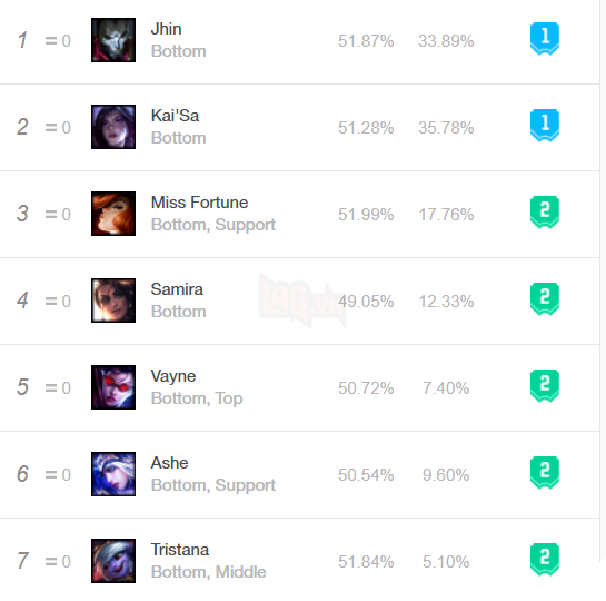 LMHT: Không cần đến Thần Kiếm Muramana, Kai'Sa bất ngờ có tỷ lệ thắng cực khủng tại phiên bản 10.25