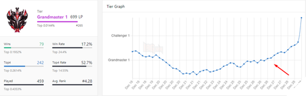 Đấu Trường Chân Lý: Bất ngờ game thủ leo lên rank Đại Cao Thủ chỉ bằng mỗi đội hình U Hồn