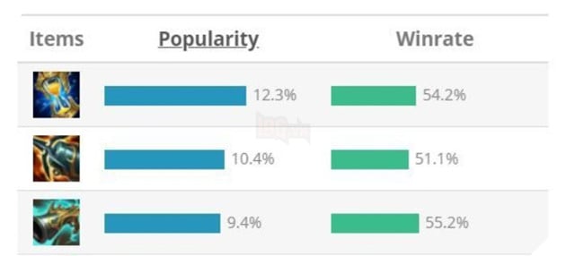 LMHT: Súng Hải Tặc đang là trang bị lỗi nhất kể từ Tiền Mùa Giải 2021 cho đến hiện tại 2