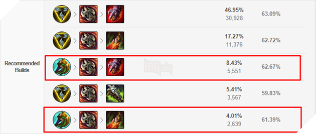 LMHT: Game thủ không còn mặn mà với Tam Hợp Kiếm khi trang bị này trở nên quá yếu 5