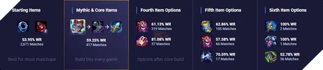 LMHT: Malzahar đang là vị tướng thống trị Đường giữa với tỷ lệ thắng cao ngất ngưỡng 6