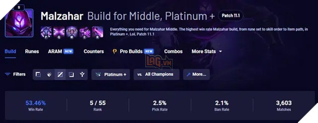 LMHT: Malzahar đang là vị tướng thống trị Đường giữa với tỷ lệ thắng cao ngất ngưỡng