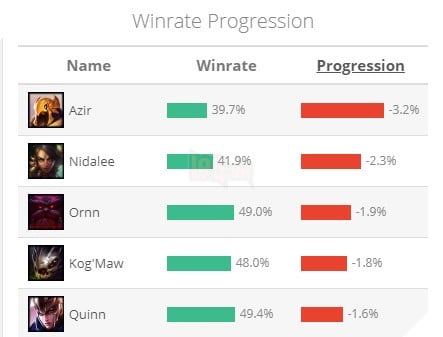 LMHT: Game thủ phát hiện Azir bị Riot Games nerf ngầm , tỷ lệ thắng tuột xuống dưới mức 40%